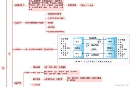 信息系統項目管理師第四版精讀 第十四章 項目溝通管理與生物質能資源數據庫信息系統平臺